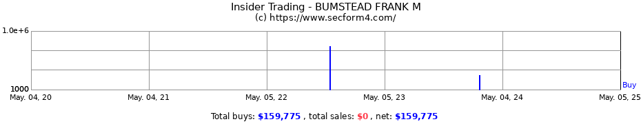 Insider Trading Transactions for BUMSTEAD FRANK M