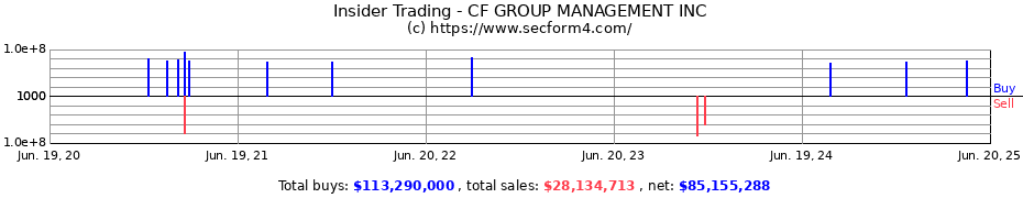 Insider Trading Transactions for CF GROUP MANAGEMENT INC