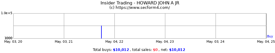 Insider Trading Transactions for HOWARD JOHN A JR