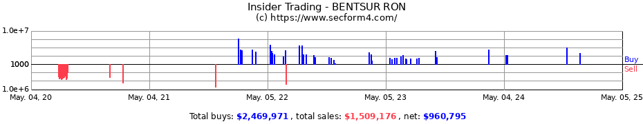 Insider Trading Transactions for BENTSUR RON