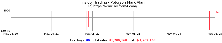 Insider Trading Transactions for Peterson Mark Alan