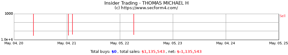 Insider Trading Transactions for THOMAS MICHAEL H