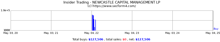 Insider Trading Transactions for NEWCASTLE CAPITAL MANAGEMENT LP