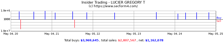 Insider Trading Transactions for LUCIER GREGORY T