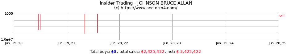 Insider Trading Transactions for JOHNSON BRUCE ALLAN