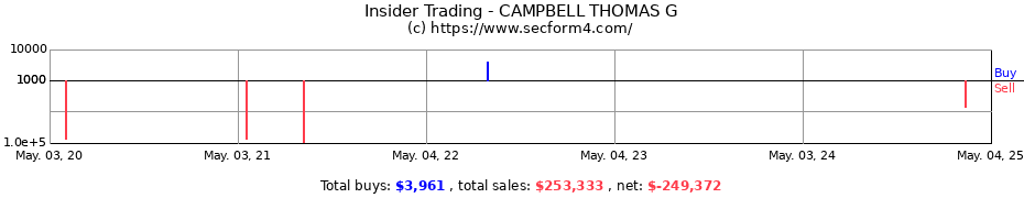 Insider Trading Transactions for CAMPBELL THOMAS G