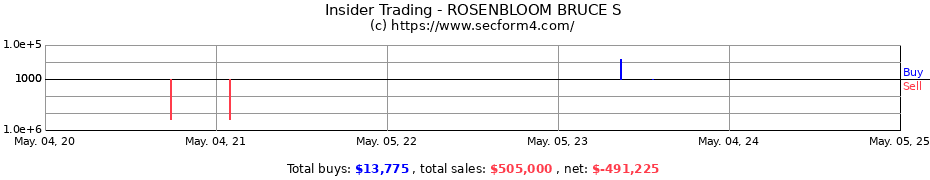 Insider Trading Transactions for ROSENBLOOM BRUCE S