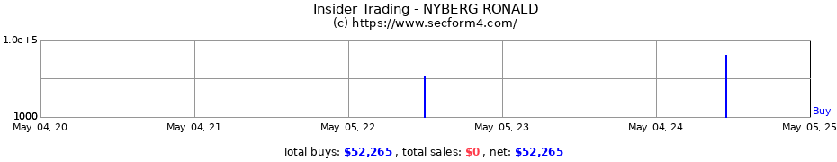Insider Trading Transactions for NYBERG RONALD
