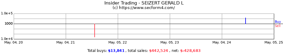 Insider Trading Transactions for SEIZERT GERALD L