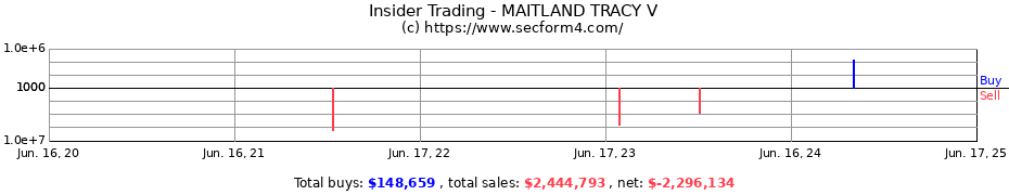 Insider Trading Transactions for MAITLAND TRACY V