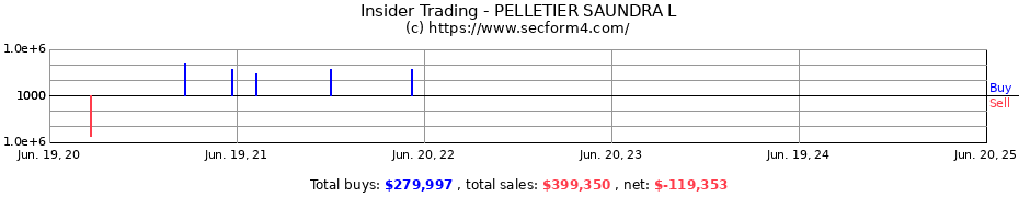Insider Trading Transactions for PELLETIER SAUNDRA L