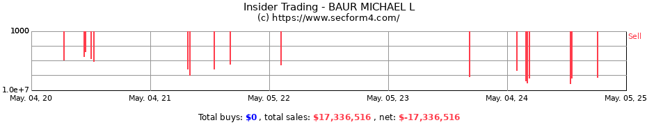 Insider Trading Transactions for BAUR MICHAEL L