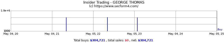 Insider Trading Transactions for GEORGE THOMAS