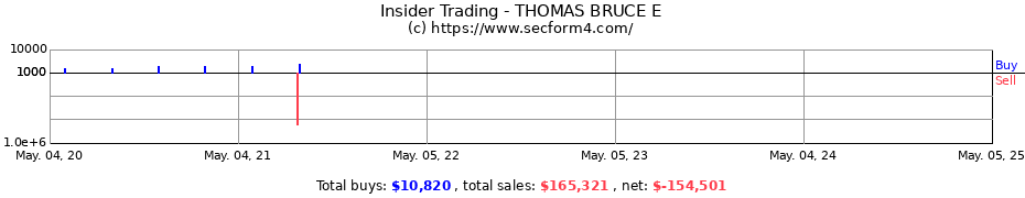Insider Trading Transactions for THOMAS BRUCE E