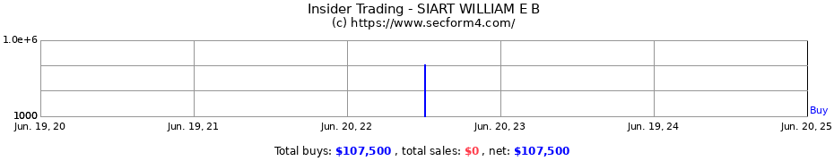 Insider Trading Transactions for SIART WILLIAM E B