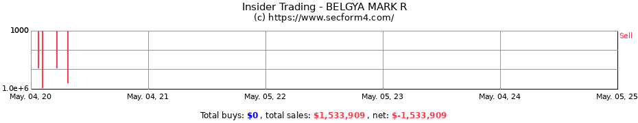 Insider Trading Transactions for BELGYA MARK R