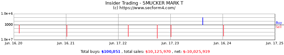 Insider Trading Transactions for SMUCKER MARK T