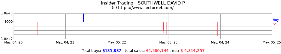 Insider Trading Transactions for SOUTHWELL DAVID P