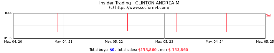 Insider Trading Transactions for CLINTON ANDREA M