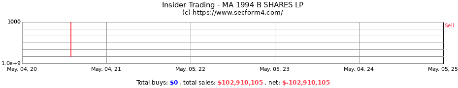 Insider Trading Transactions for MA 1994 B SHARES LP