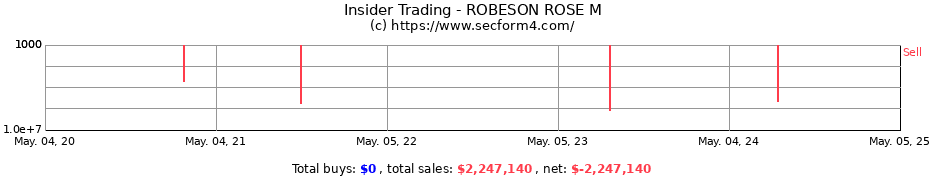 Insider Trading Transactions for ROBESON ROSE M