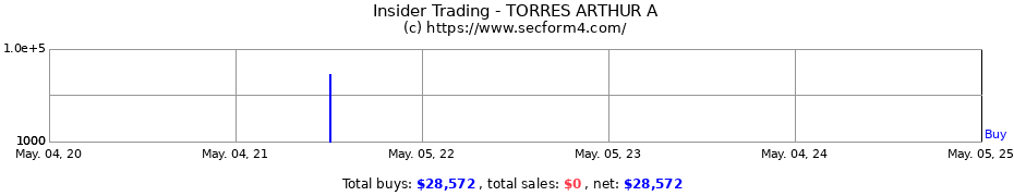 Insider Trading Transactions for TORRES ARTHUR A