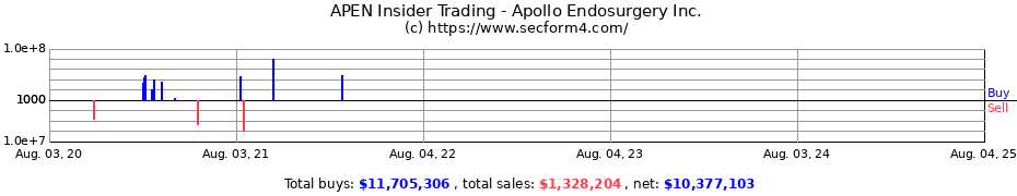 Insider Trading Transactions for Apollo Endosurgery Inc.