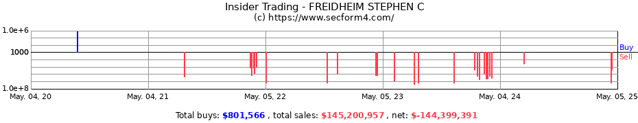 Insider Trading Transactions for FREIDHEIM STEPHEN C