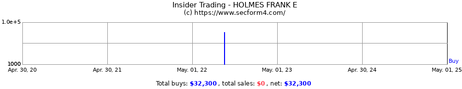 Insider Trading Transactions for HOLMES FRANK E