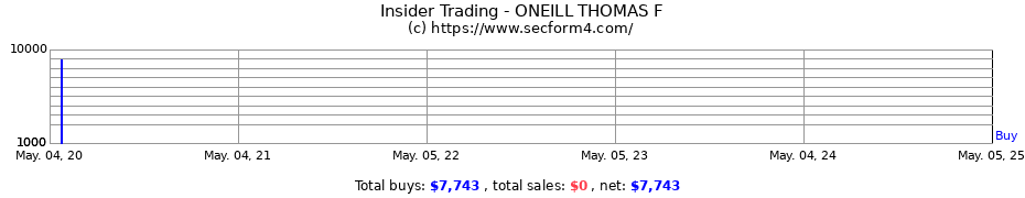 Insider Trading Transactions for ONEILL THOMAS F