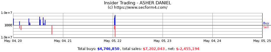 Insider Trading Transactions for ASHER DANIEL