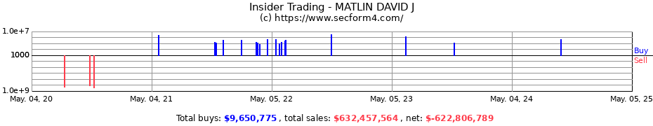 Insider Trading Transactions for MATLIN DAVID J