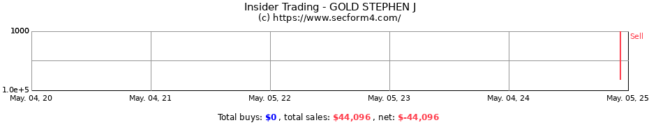 Insider Trading Transactions for GOLD STEPHEN J