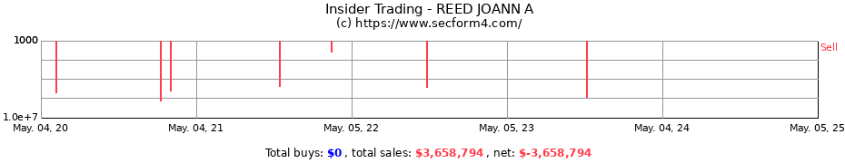 Insider Trading Transactions for REED JOANN A