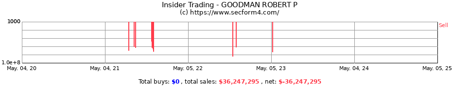 Insider Trading Transactions for GOODMAN ROBERT P