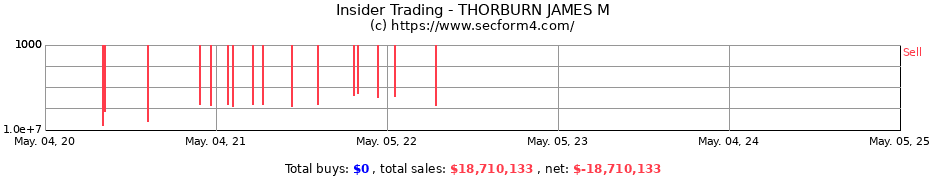 Insider Trading Transactions for THORBURN JAMES M
