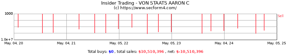 Insider Trading Transactions for VON STAATS AARON C