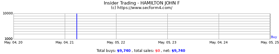 Insider Trading Transactions for HAMILTON JOHN F
