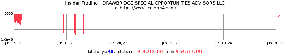 Insider Trading Transactions for DRAWBRIDGE SPECIAL OPPORTUNITIES ADVISORS LLC