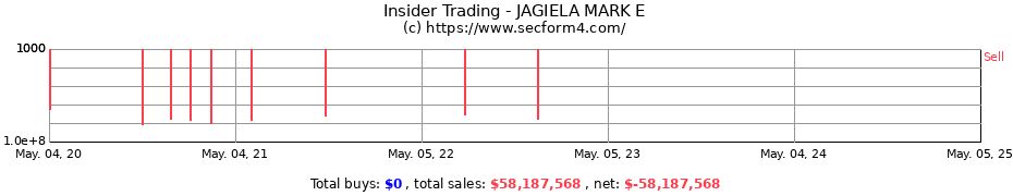 Insider Trading Transactions for JAGIELA MARK E