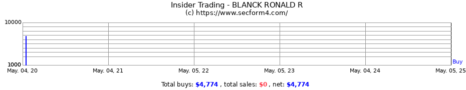 Insider Trading Transactions for BLANCK RONALD R