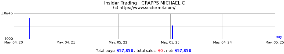 Insider Trading Transactions for CRAPPS MICHAEL C