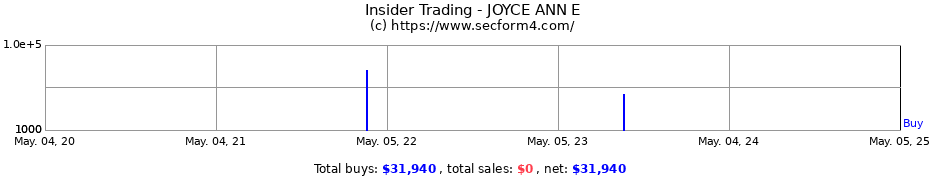 Insider Trading Transactions for JOYCE ANN E