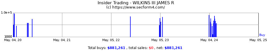 Insider Trading Transactions for WILKINS III JAMES R