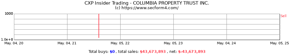 Insider Trading Transactions for COLUMBIA PROPERTY TRUST INC.