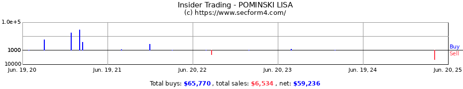 Insider Trading Transactions for POMINSKI LISA