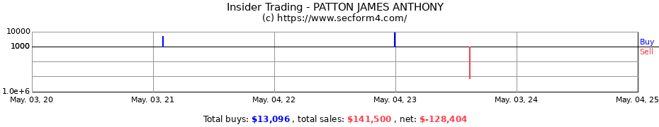 Insider Trading Transactions for PATTON JAMES ANTHONY