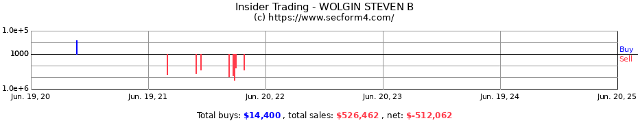 Insider Trading Transactions for WOLGIN STEVEN B