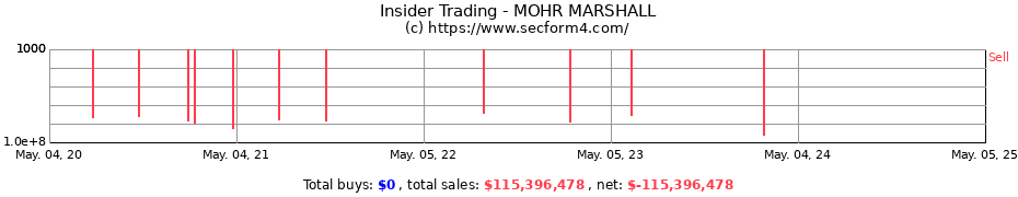 Insider Trading Transactions for MOHR MARSHALL