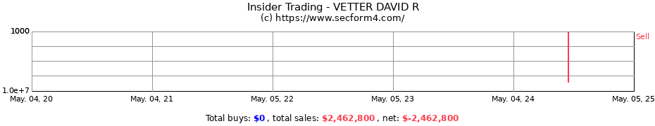 Insider Trading Transactions for VETTER DAVID R